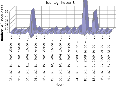 Hourly Report: Number of requests by Hour.